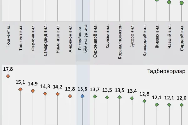 Инфляционные ожидания узбекистанцев по поводу подорожания «коммуналки» резко возросли